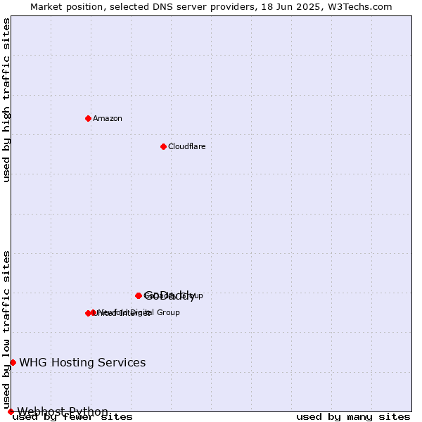 Market position of GoDaddy vs. WHG Hosting Services vs. Webhost Python