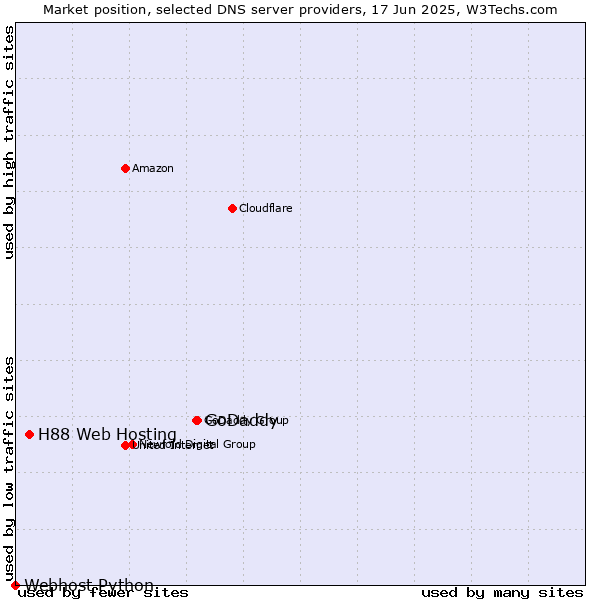 Market position of GoDaddy vs. H88 Web Hosting vs. Webhost Python