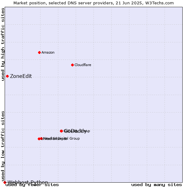 Market position of GoDaddy vs. ZoneEdit vs. Webhost Python