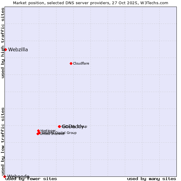 Market position of GoDaddy vs. Webzilla vs. Webnode