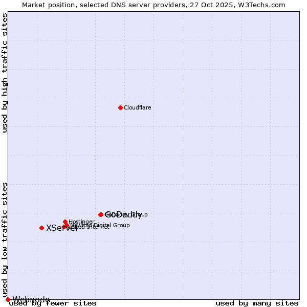 Market position of GoDaddy vs. XServer vs. Webnode