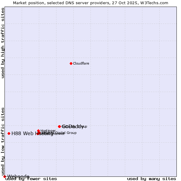Market position of GoDaddy vs. H88 Web Hosting vs. Webnode