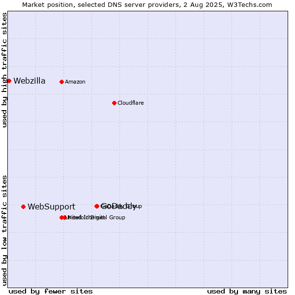 Market position of GoDaddy vs. WebSupport vs. Webzilla