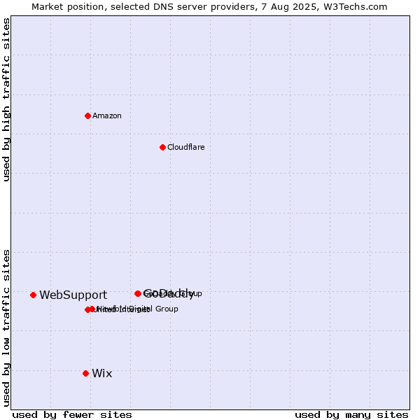 Market position of GoDaddy vs. Wix vs. WebSupport