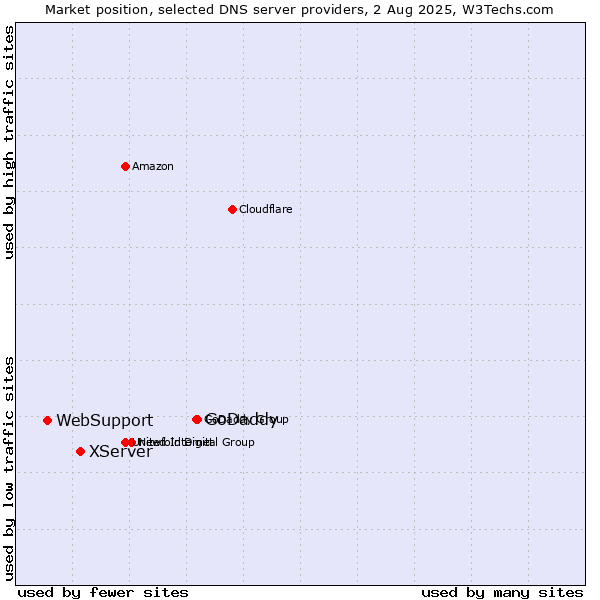 Market position of GoDaddy vs. XServer vs. WebSupport
