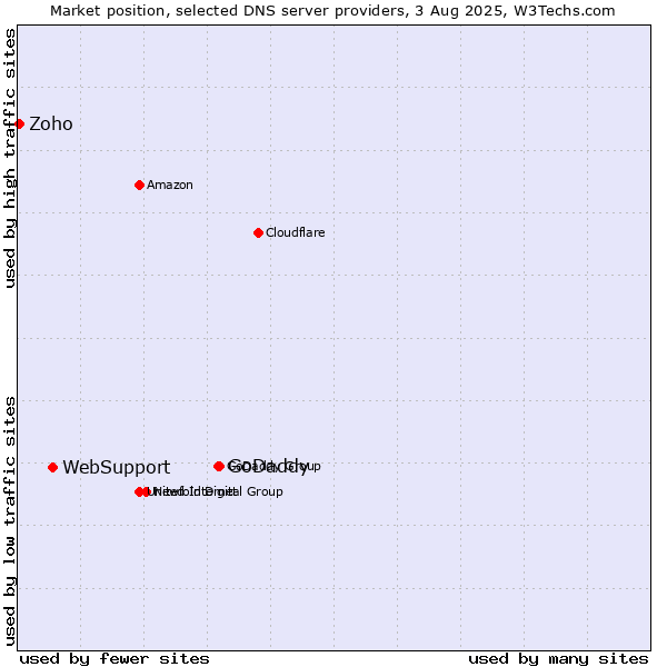 Market position of GoDaddy vs. WebSupport vs. Zoho