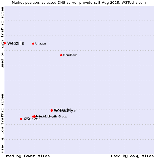 Market position of GoDaddy vs. XServer vs. Webzilla