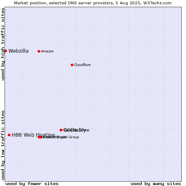 Market position of GoDaddy vs. H88 Web Hosting vs. Webzilla
