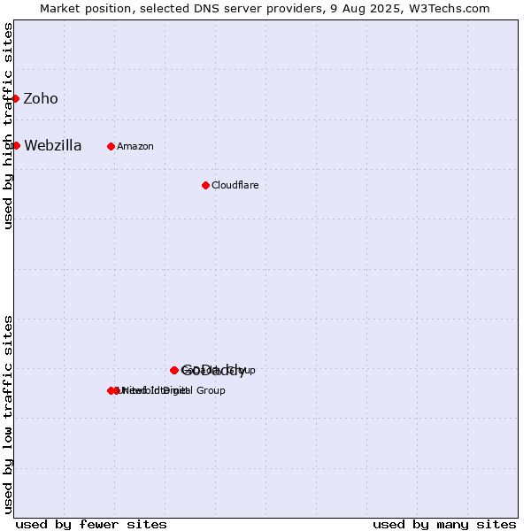 Market position of GoDaddy vs. Webzilla vs. Zoho