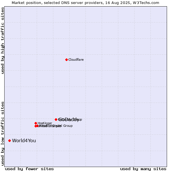 Market position of GoDaddy vs. World4You