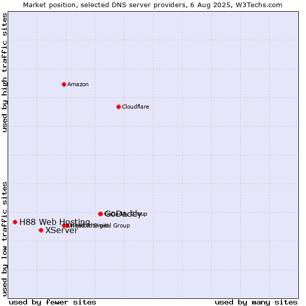 Market position of GoDaddy vs. XServer vs. H88 Web Hosting