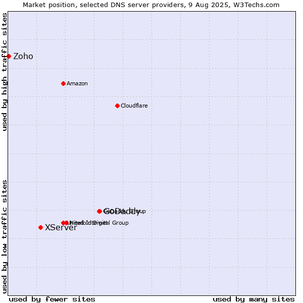 Market position of GoDaddy vs. XServer vs. Zoho
