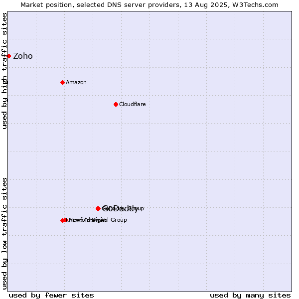 Market position of GoDaddy vs. Zoho
