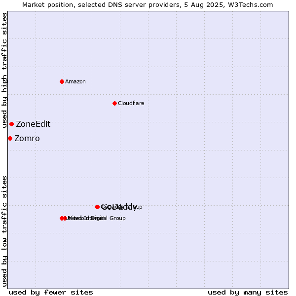 Market position of GoDaddy vs. ZoneEdit vs. Zomro
