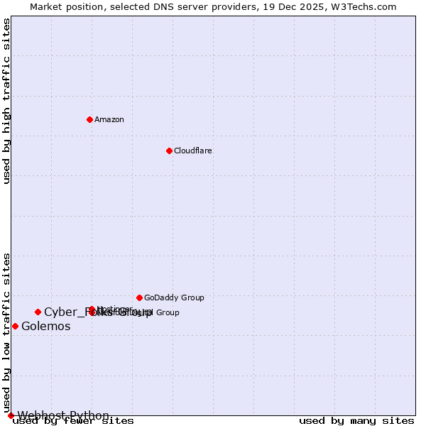 Market position of Cyber_Folks Group vs. Golemos vs. Webhost Python