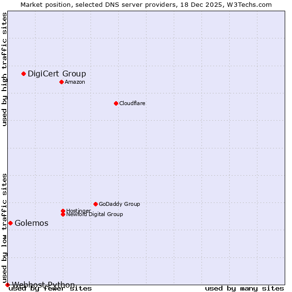 Market position of DigiCert Group vs. Golemos vs. Webhost Python