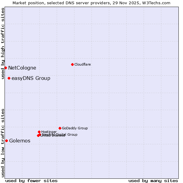 Market position of easyDNS Group vs. Golemos vs. NetCologne