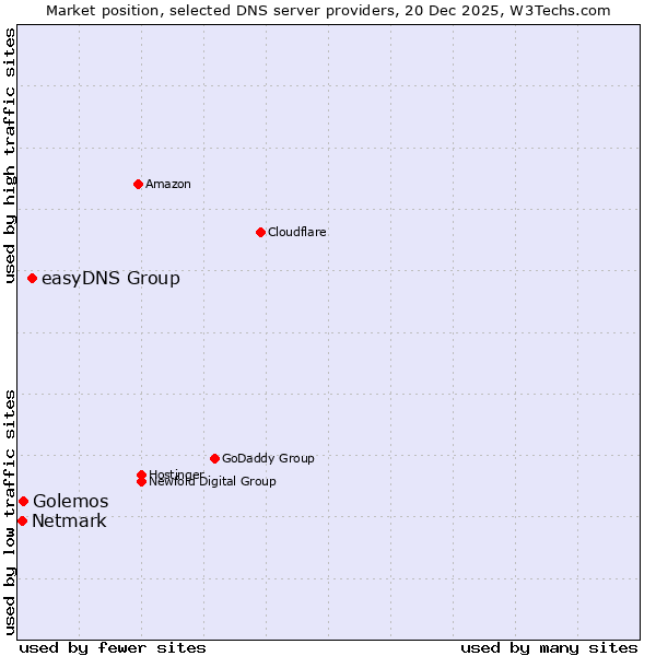 Market position of easyDNS Group vs. Golemos vs. Netmark