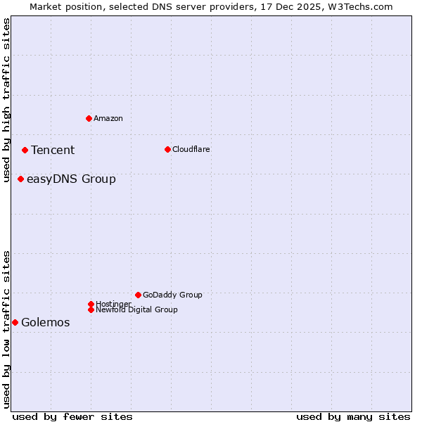 Market position of Tencent vs. easyDNS Group vs. Golemos