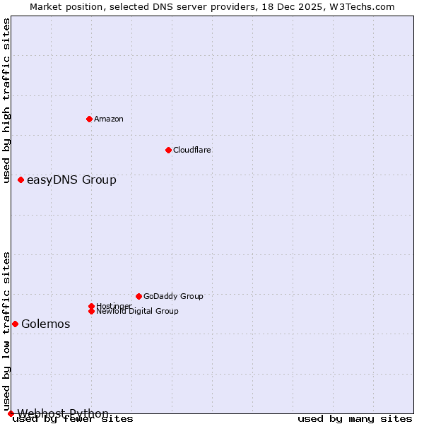 Market position of easyDNS Group vs. Golemos vs. Webhost Python