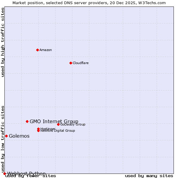 Market position of GMO Internet Group vs. Golemos vs. Webhost Python