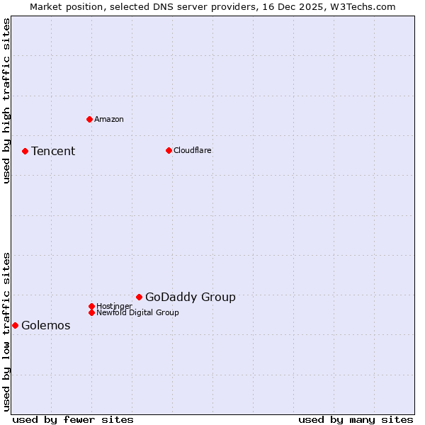 Market position of GoDaddy Group vs. Tencent vs. Golemos