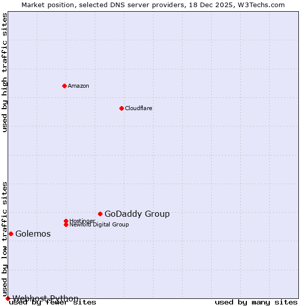 Market position of GoDaddy Group vs. Golemos vs. Webhost Python