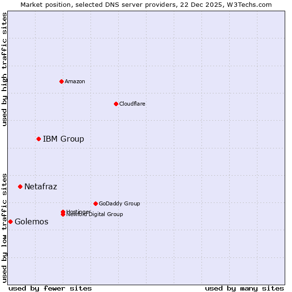 Market position of IBM Group vs. Netafraz vs. Golemos