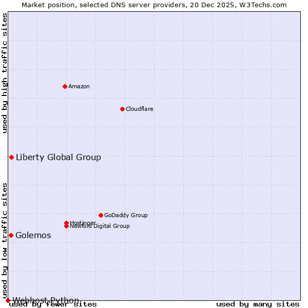 Market position of Liberty Global Group vs. Golemos vs. Webhost Python