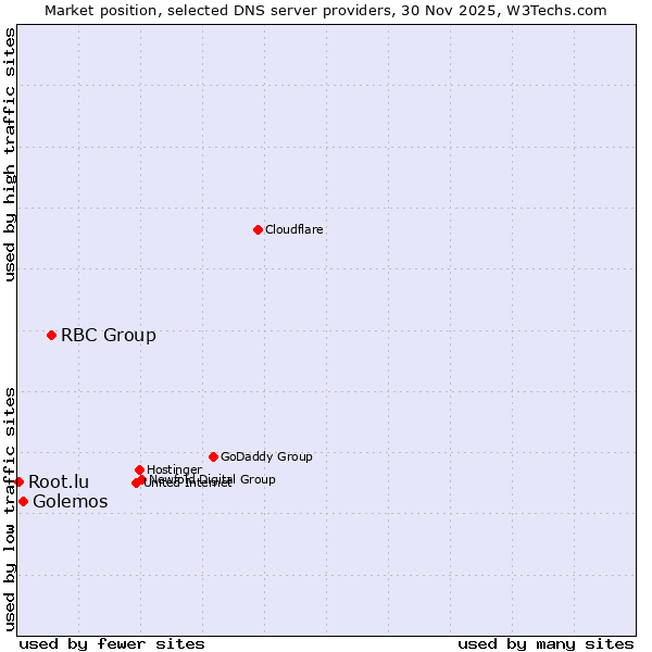 Market position of RBC Group vs. Golemos vs. Root.lu