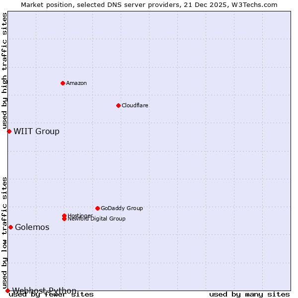 Market position of Golemos vs. WIIT Group vs. Webhost Python