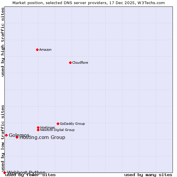 Market position of Hosting.com Group vs. Golemos vs. Webhost Python