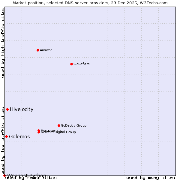 Market position of Hivelocity vs. Golemos vs. Webhost Python