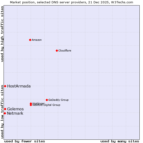 Market position of Golemos vs. HostArmada vs. Netmark