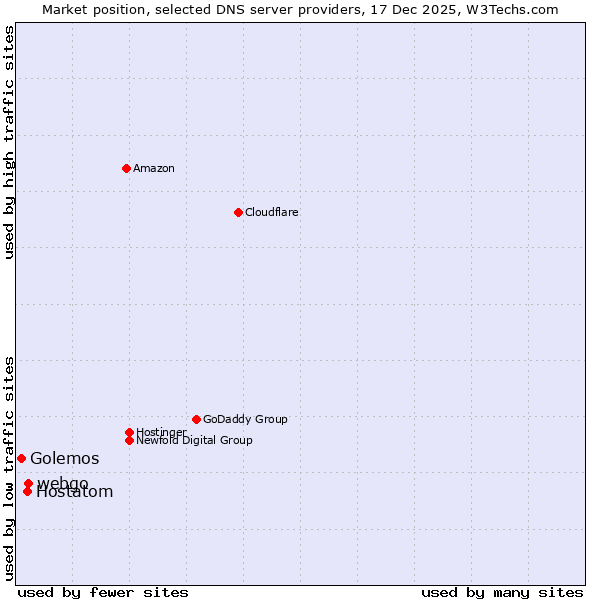 Market position of webgo vs. Hostatom vs. Golemos
