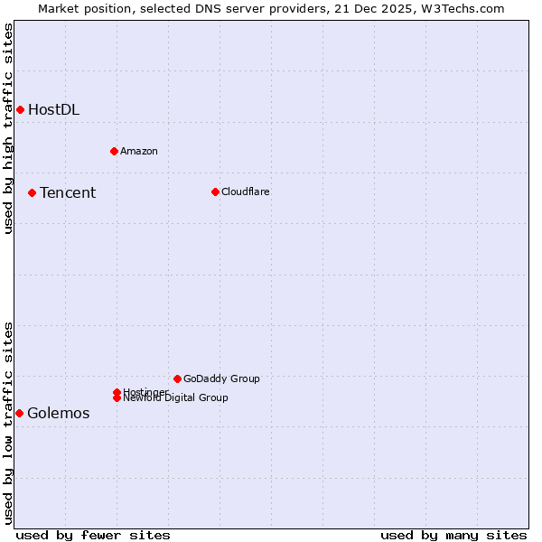 Market position of Tencent vs. HostDL vs. Golemos