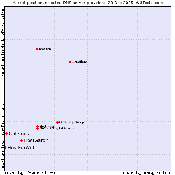Market position of HostGator vs. Golemos vs. HostForWeb