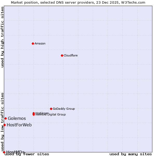 Market position of Golemos vs. HostForWeb vs. HostMDs