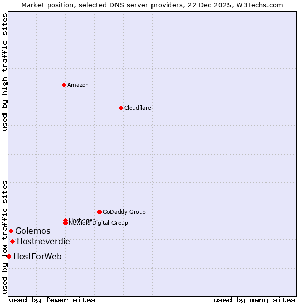 Market position of Hostneverdie vs. Golemos vs. HostForWeb