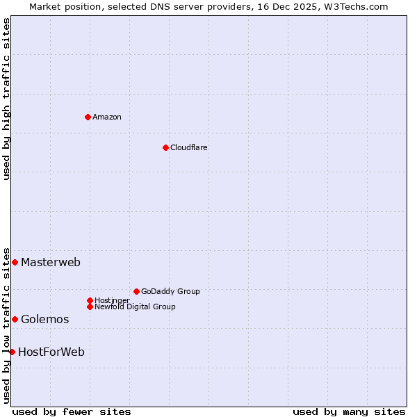 Market position of Masterweb vs. Golemos vs. HostForWeb