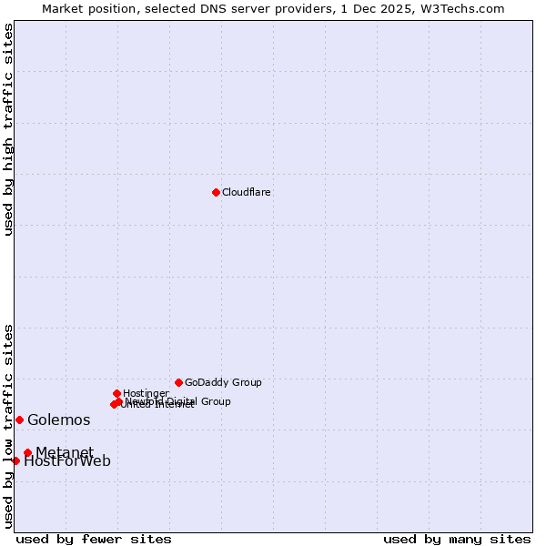 Market position of Metanet vs. Golemos vs. HostForWeb