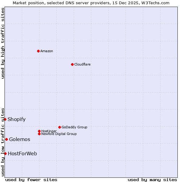 Market position of Golemos vs. HostForWeb vs. Shopify
