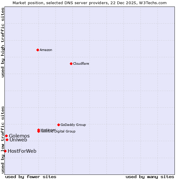 Market position of Uniweb vs. Golemos vs. HostForWeb