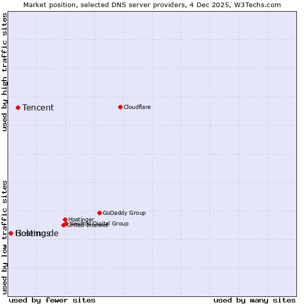Market position of Tencent vs. Golemos vs. Hosting.de