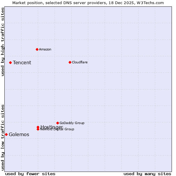 Market position of Hostinger vs. Tencent vs. Golemos