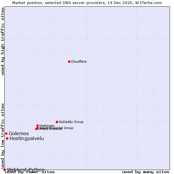 Market position of Hostingpalvelu vs. Golemos vs. Webhost Python