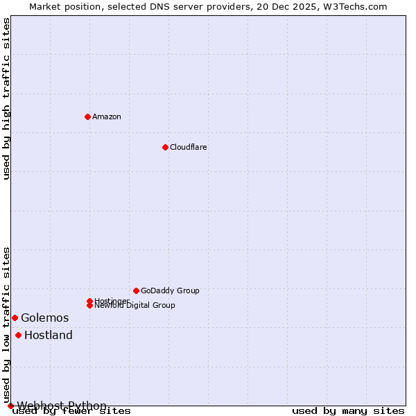 Market position of Hostland vs. Golemos vs. Webhost Python