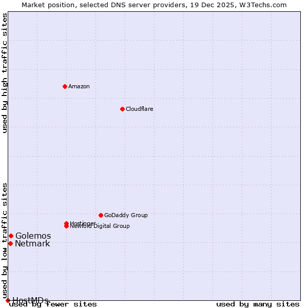 Market position of Golemos vs. Netmark vs. HostMDs
