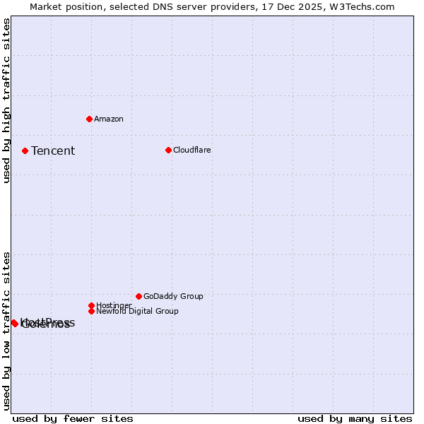 Market position of Tencent vs. Golemos vs. HostPress
