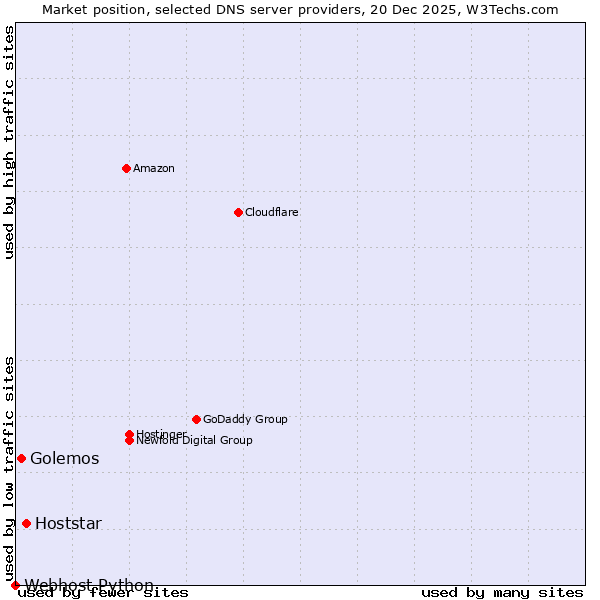 Market position of Hoststar vs. Golemos vs. Webhost Python